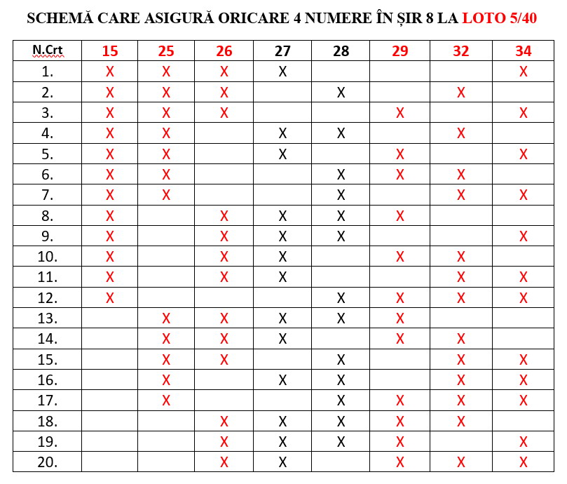 6 numere câștigătoare în schema care asigură oricare 4 numere în șir 8 Loto 5/40.
