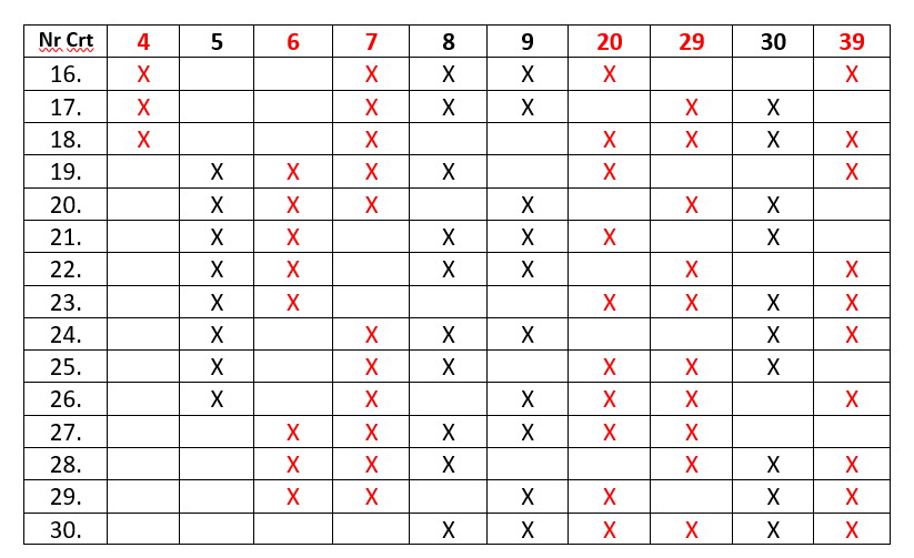 6 numere câștigătoare în schema redusă de cod 50 Loto 49
