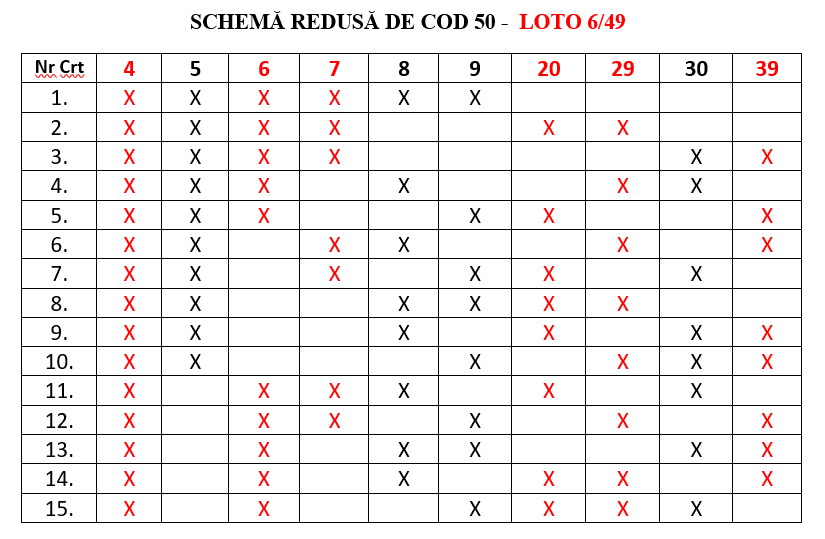 6 numere câștigătoare în schema redusă de cod 50 Loto 49