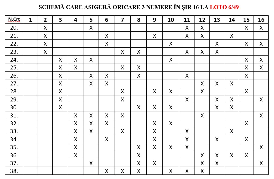 Schema redusă care asigură oricare 3 numere în șir 16 Loto 6 din 49